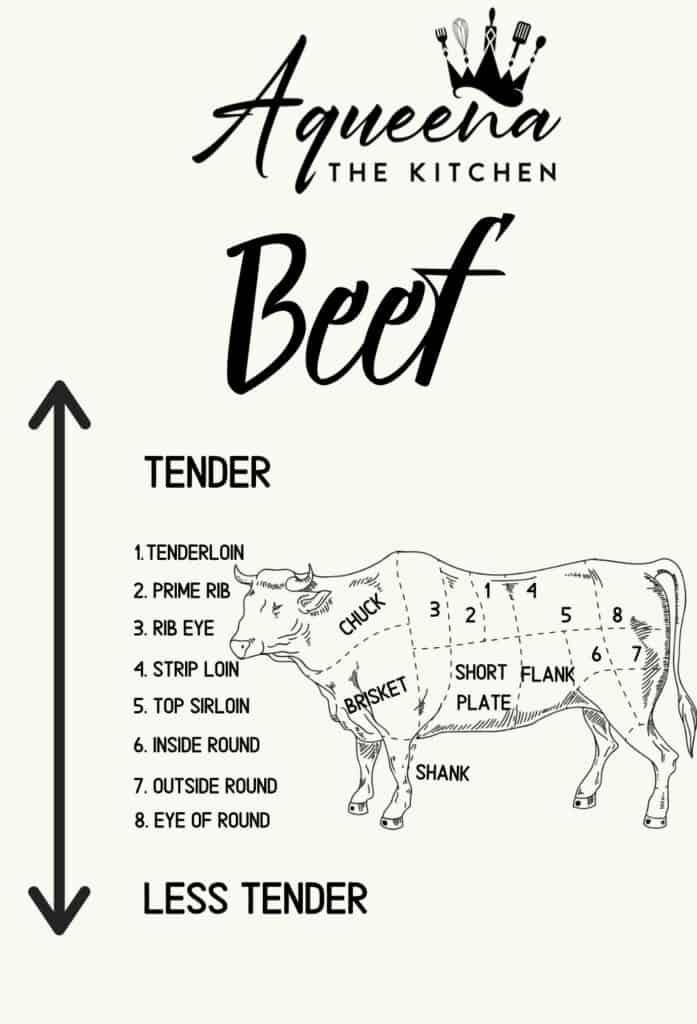 Beef Tenderness Chart